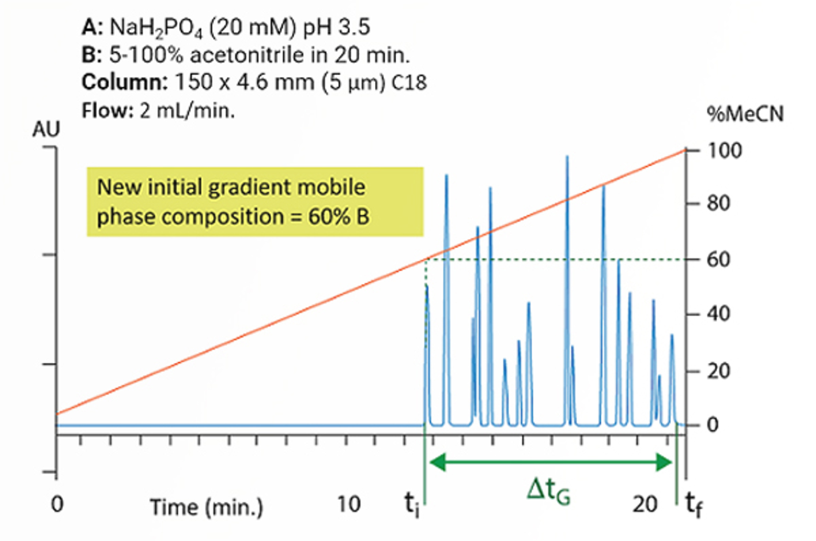 Isocratic or Gradient?