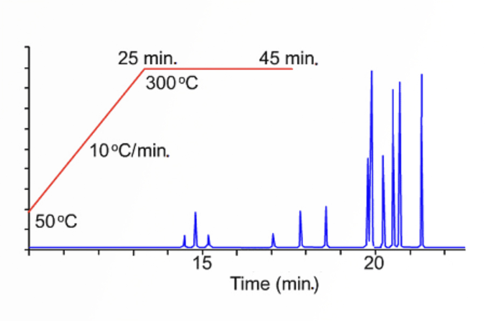 Basics of GC Temperature Programming